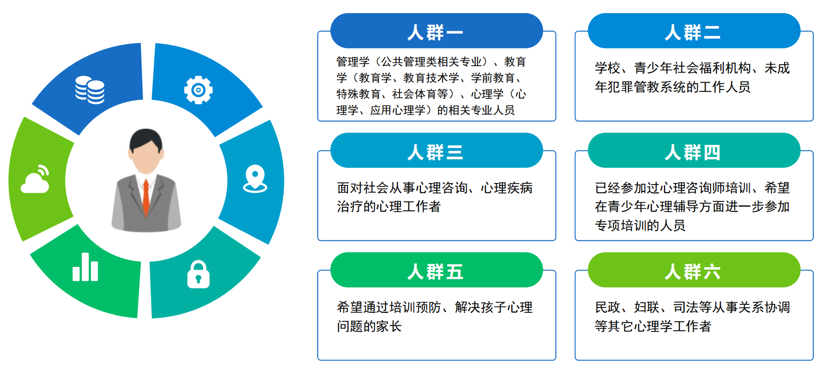 不同职业人群学习心理咨询